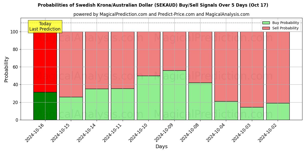 Probabilities of Couronne suédoise/Dollar australien (SEKAUD) Buy/Sell Signals Using Several AI Models Over 5 Days (17 Oct) 