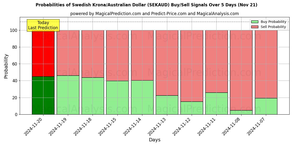 Probabilities of Swedish Krona/Australian Dollar (SEKAUD) Buy/Sell Signals Using Several AI Models Over 5 Days (21 Nov) 