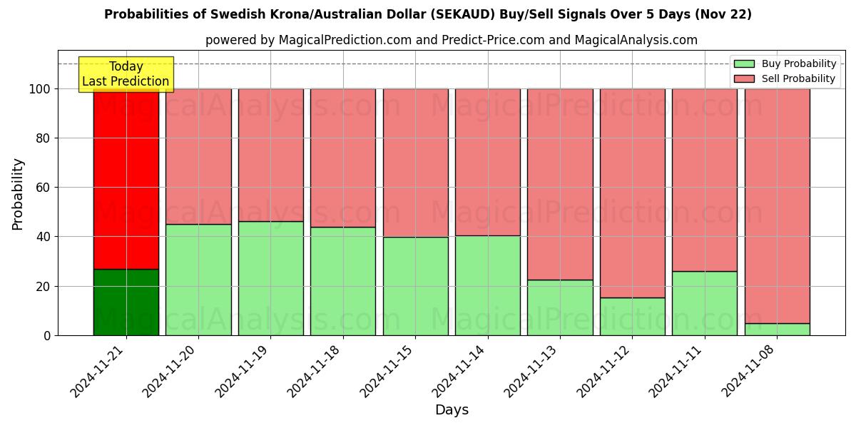 Probabilities of स्वीडिश क्रोना/ऑस्ट्रेलियाई डॉलर (SEKAUD) Buy/Sell Signals Using Several AI Models Over 5 Days (22 Nov) 