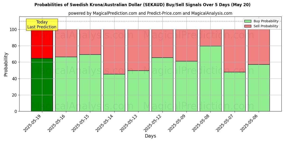 Probabilities of Couronne suédoise/Dollar australien (SEKAUD) Buy/Sell Signals Using Several AI Models Over 5 Days (20 May) 