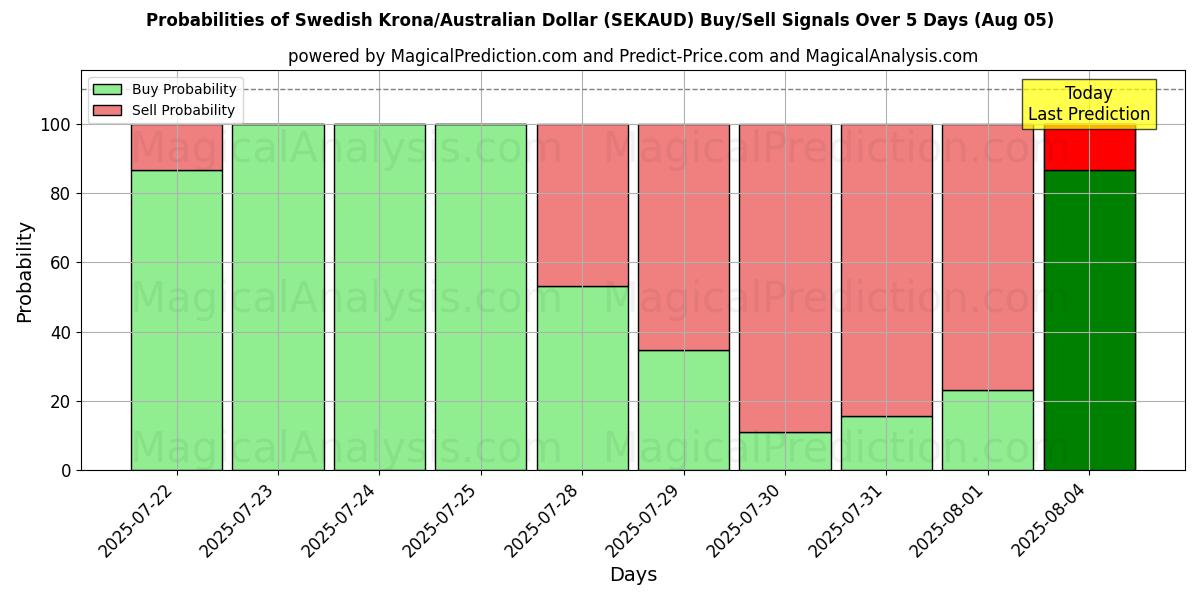 Probabilities of svenske kroner/australske dollar (SEKAUD) Buy/Sell Signals Using Several AI Models Over 5 Days (05 Aug) 