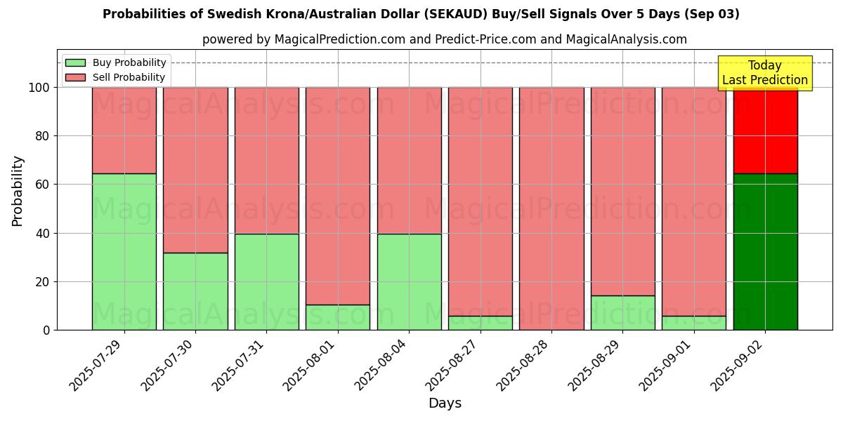 Probabilities of Swedish Krona/Australian Dollar (SEKAUD) Buy/Sell Signals Using Several AI Models Over 10 Days (03 Sep) Probabilities of Swedish Krona/Australian Dollar (SEKAUD) Buy/Sell Signals Using Several AI Models Over 5 Days (03 Sep)