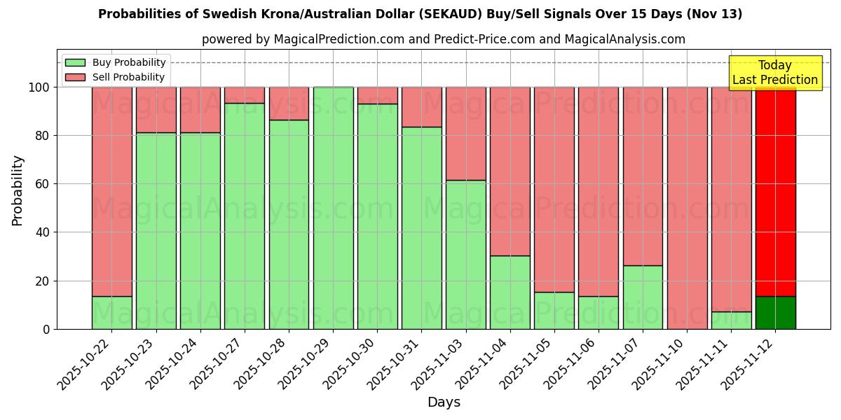 Probabilities of Swedish Krona/Australian Dollar (SEKAUD) Buy/Sell Signals Using Several AI Models Over 5 Days (13 Nov) 