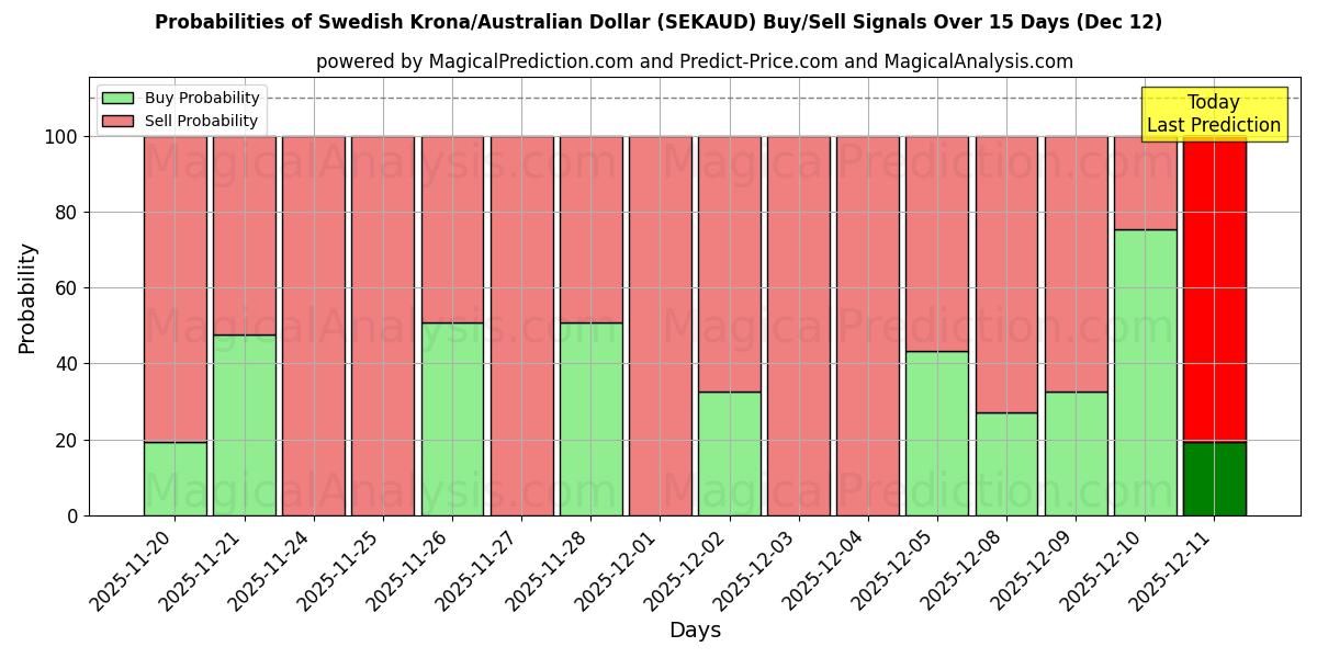 Probabilities of İsveç Kronu/Avustralya Doları (SEKAUD) Buy/Sell Signals Using Several AI Models Over 5 Days (12 Dec) 