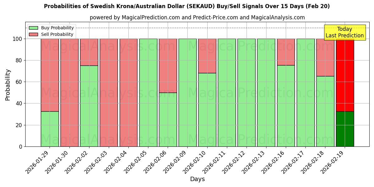 Probabilities of svenske kroner/australske dollar (SEKAUD) Buy/Sell Signals Using Several AI Models Over 5 Days (20 Feb) 