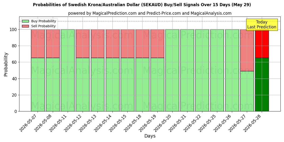 Probabilities of İsveç Kronu/Avustralya Doları (SEKAUD) Buy/Sell Signals Using Several AI Models Over 5 Days (29 May) 