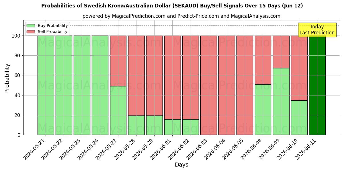 Probabilities of svenske kroner/australske dollar (SEKAUD) Buy/Sell Signals Using Several AI Models Over 5 Days (12 Jun) 