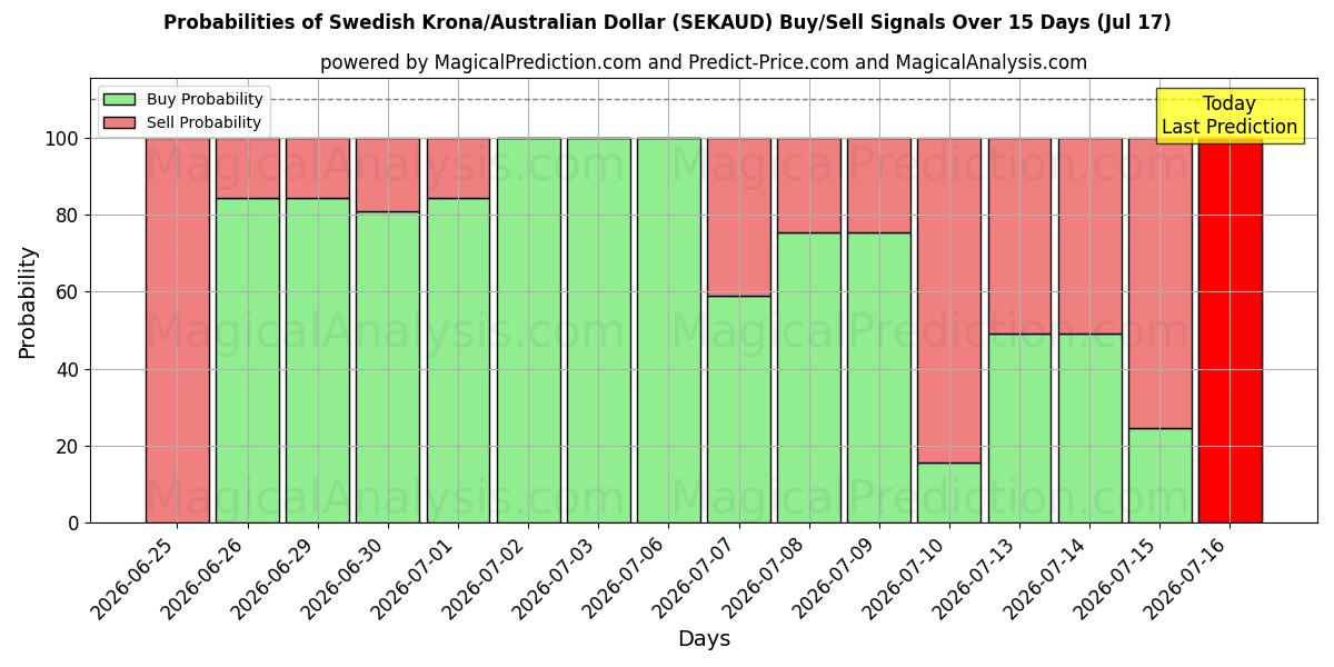 Probabilities of İsveç Kronu/Avustralya Doları (SEKAUD) Buy/Sell Signals Using Several AI Models Over 5 Days (17 Jul) 