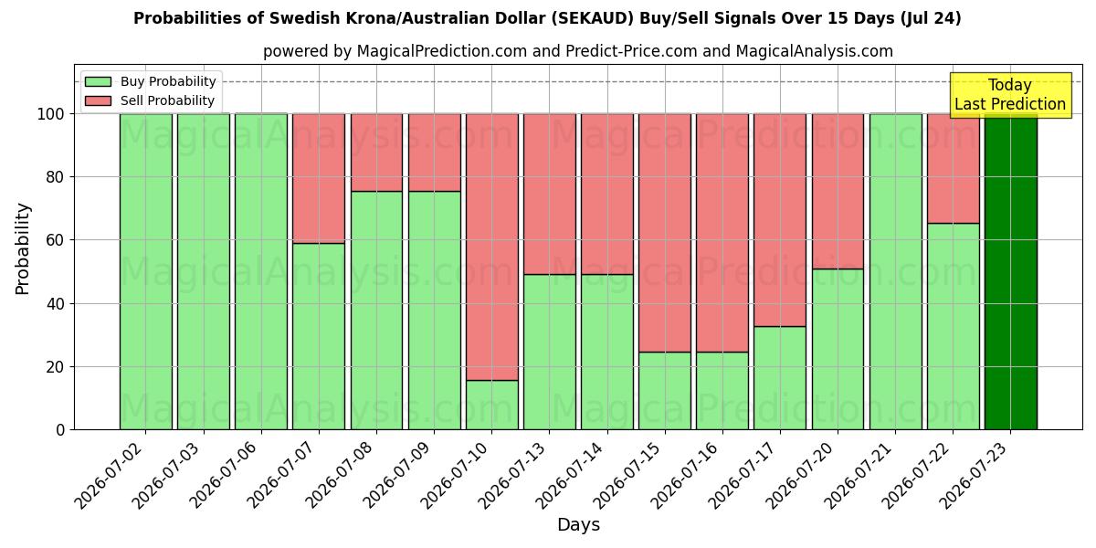 Probabilities of 瑞典克朗/澳大利亚元 (SEKAUD) Buy/Sell Signals Using Several AI Models Over 5 Days (24 Jul) 