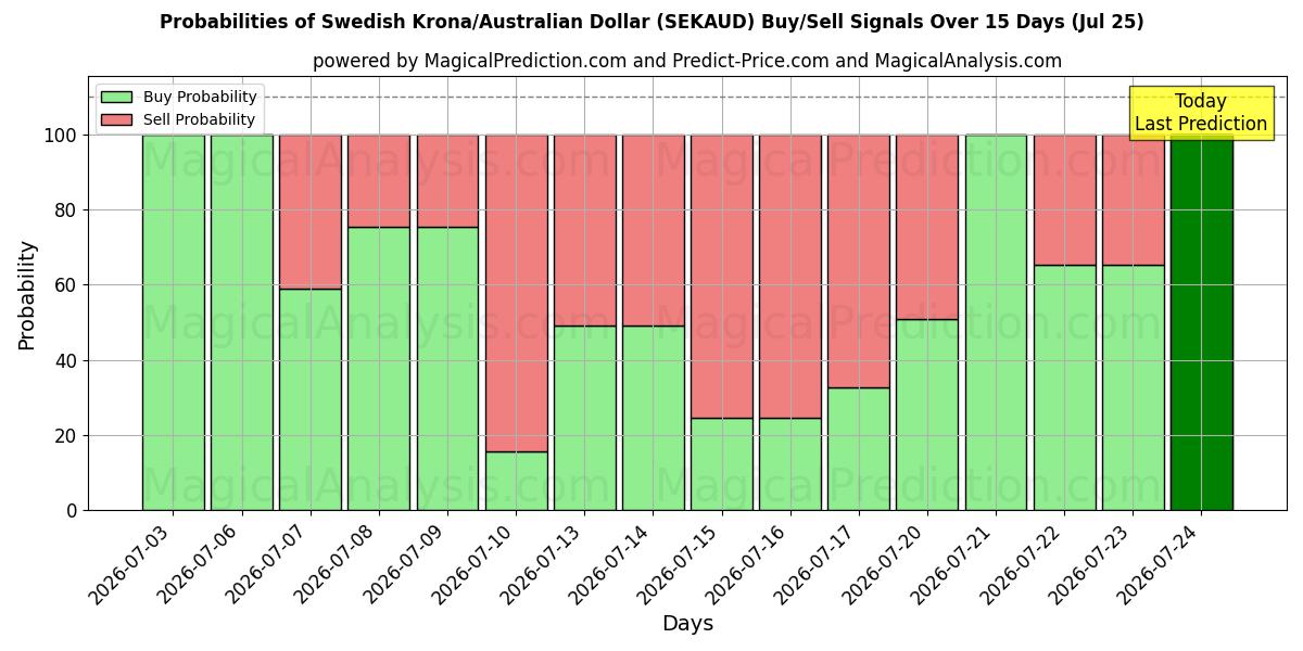 Probabilities of کرون سوئد/دلار استرالیا (SEKAUD) Buy/Sell Signals Using Several AI Models Over 5 Days (25 Jul) 
