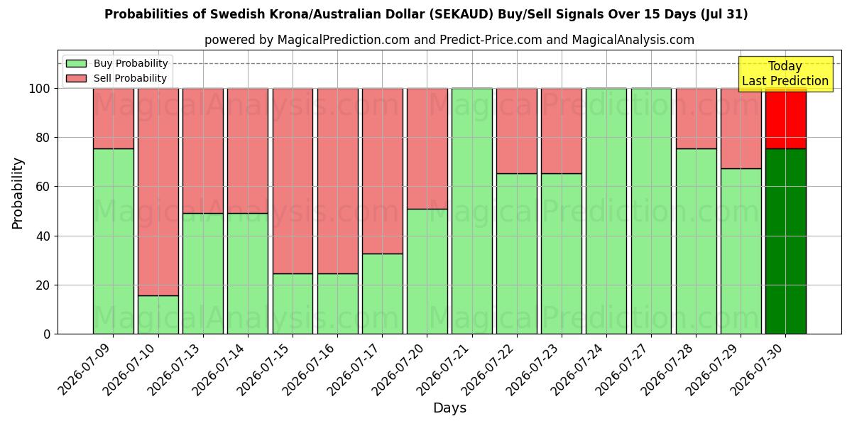 Probabilities of Swedish Krona/Australian Dollar (SEKAUD) Buy/Sell Signals Using Several AI Models Over 5 Days (31 Jul) 