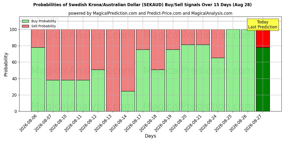 Probabilities of İsveç Kronu/Avustralya Doları (SEKAUD) Buy/Sell Signals Using Several AI Models Over 5 Days (28 Aug) 