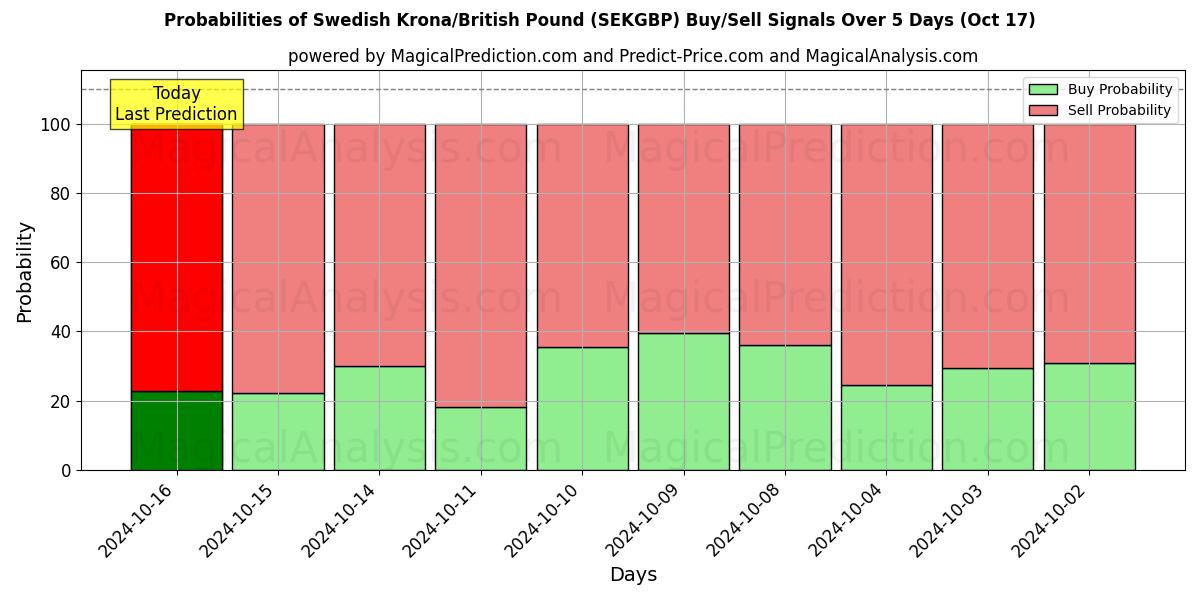 Probabilities of Ruotsin kruunu / Englannin punta (SEKGBP) Buy/Sell Signals Using Several AI Models Over 5 Days (17 Oct) 