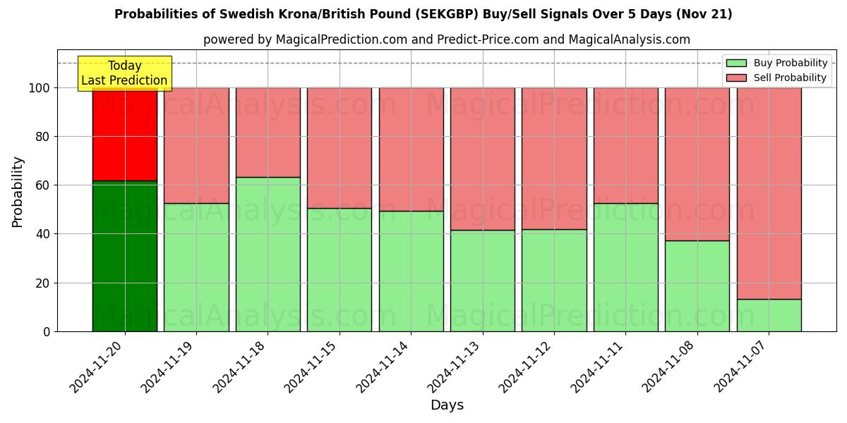 Probabilities of Swedish Krona/British Pound (SEKGBP) Buy/Sell Signals Using Several AI Models Over 5 Days (21 Nov) 