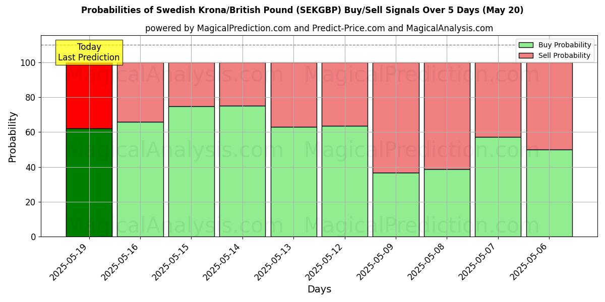 Probabilities of الكرونا السويدية/الجنيه الاسترليني (SEKGBP) Buy/Sell Signals Using Several AI Models Over 5 Days (20 May) 