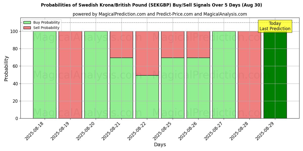 Probabilities of Couronne suédoise/Livre sterling (SEKGBP) Buy/Sell Signals Using Several AI Models Over 5 Days (30 Aug) 