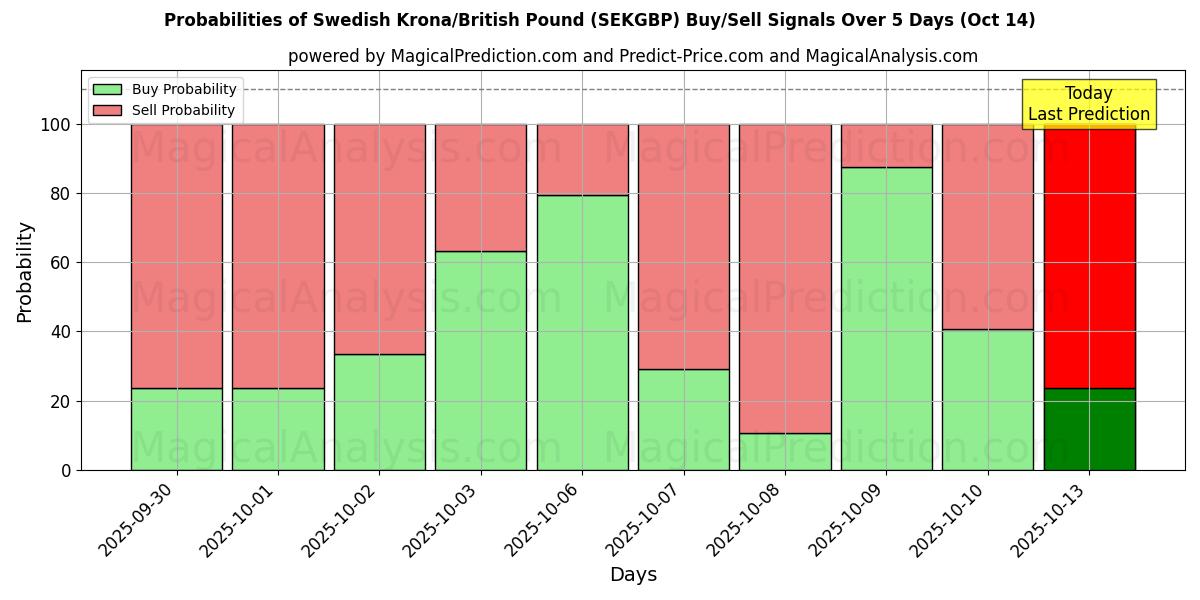 Probabilities of Swedish Krona/British Pound (SEKGBP) Buy/Sell Signals Using Several AI Models Over 10 Days (14 Oct) Probabilities of Swedish Krona/British Pound (SEKGBP) Buy/Sell Signals Using Several AI Models Over 5 Days (14 Oct)