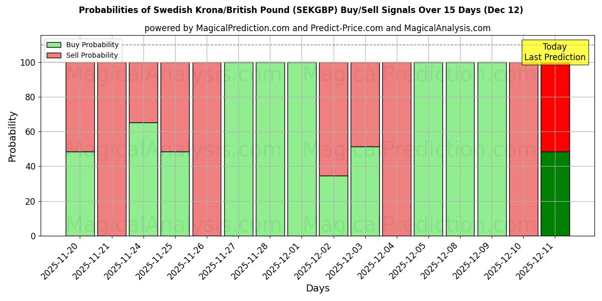 Probabilities of Couronne suédoise/Livre sterling (SEKGBP) Buy/Sell Signals Using Several AI Models Over 5 Days (12 Dec) 