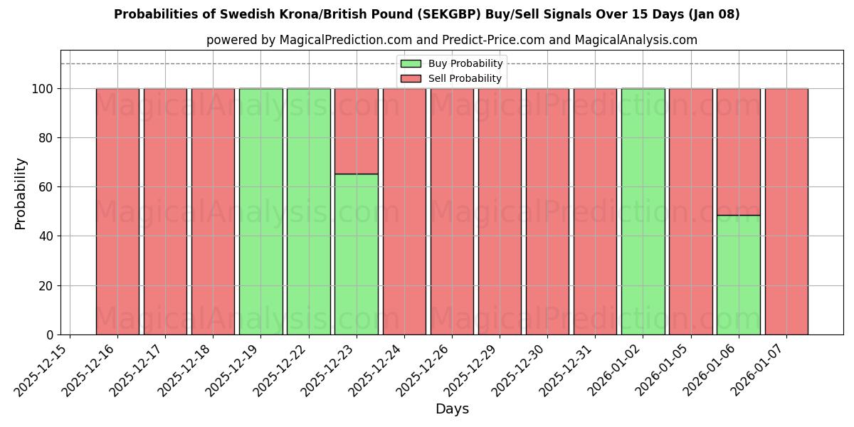 Probabilities of Swedish Krona/British Pound (SEKGBP) Buy/Sell Signals Using Several AI Models Over 5 Days (08 Jan) 