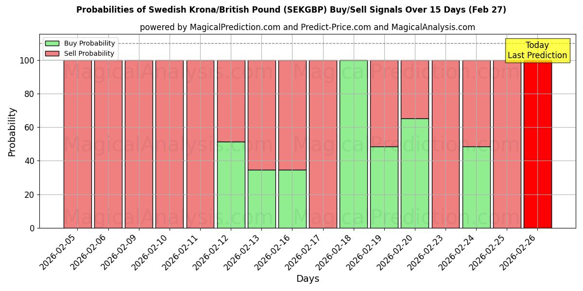 Probabilities of Swedish Krona/British Pound (SEKGBP) Buy/Sell Signals Using Several AI Models Over 5 Days (27 Feb) 