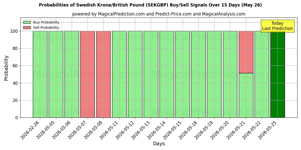 Probabilities of svenske kroner/britiske pund (SEKGBP) Buy/Sell Signals Using Several AI Models Over 5 Days (26 May) 