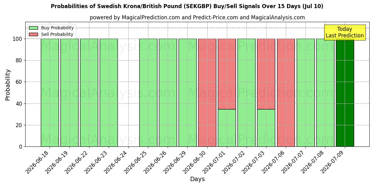 Probabilities of Swedish Krona/British Pound (SEKGBP) Buy/Sell Signals Using Several AI Models Over 5 Days (10 Jul) 