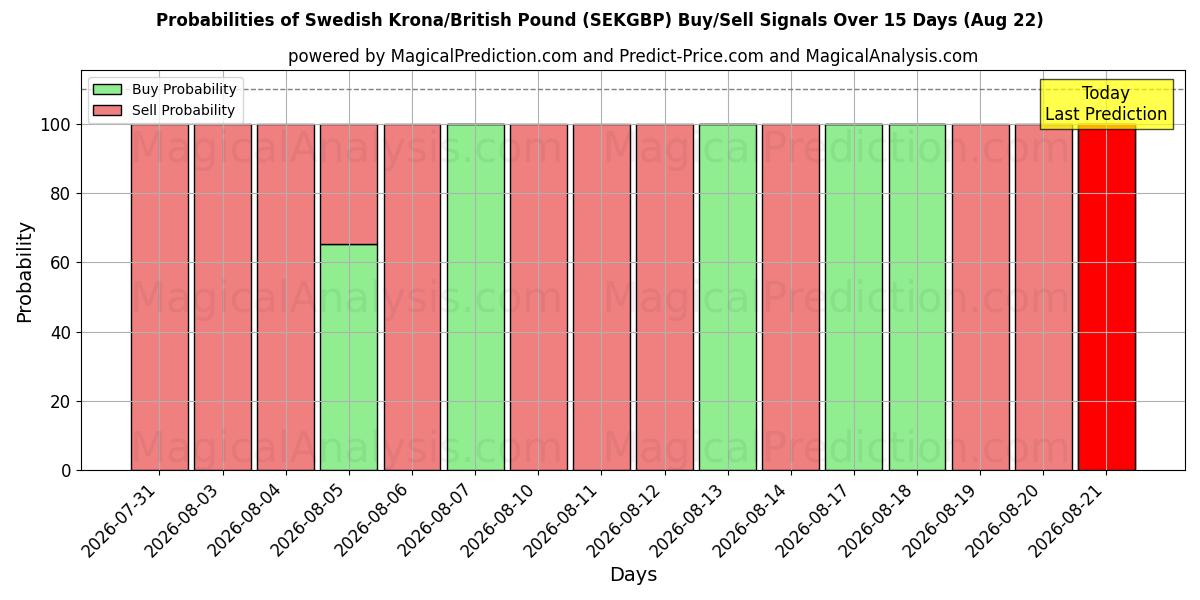 Probabilities of Schwedische Krone/Britisches Pfund (SEKGBP) Buy/Sell Signals Using Several AI Models Over 5 Days (22 Aug) 