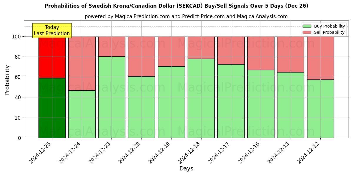 Probabilities of Шведская крона/Канадский доллар (SEKCAD) Buy/Sell Signals Using Several AI Models Over 5 Days (26 Dec) 