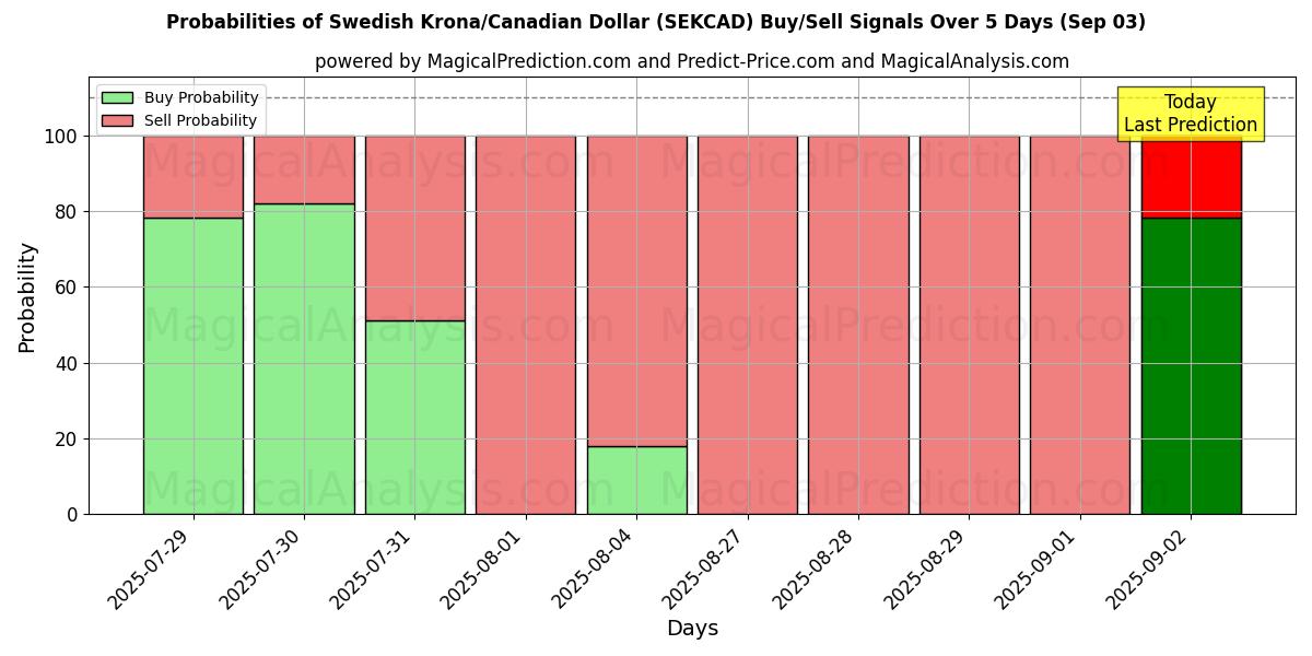 Probabilities of Swedish Krona/Canadian Dollar (SEKCAD) Buy/Sell Signals Using Several AI Models Over 5 Days (03 Sep) 