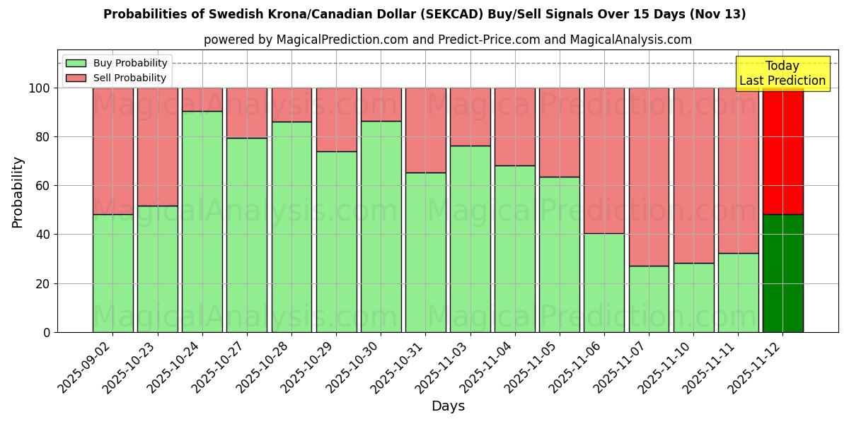 Probabilities of Swedish Krona/Canadian Dollar (SEKCAD) Buy/Sell Signals Using Several AI Models Over 5 Days (13 Nov) 
