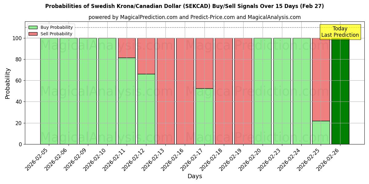 Probabilities of Swedish Krona/Canadian Dollar (SEKCAD) Buy/Sell Signals Using Several AI Models Over 5 Days (27 Feb) 