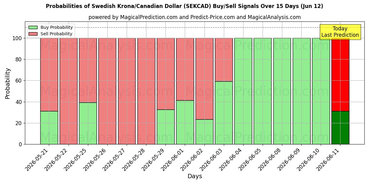 Probabilities of الكرونا السويدية/الدولار الكندي (SEKCAD) Buy/Sell Signals Using Several AI Models Over 5 Days (12 Jun) 