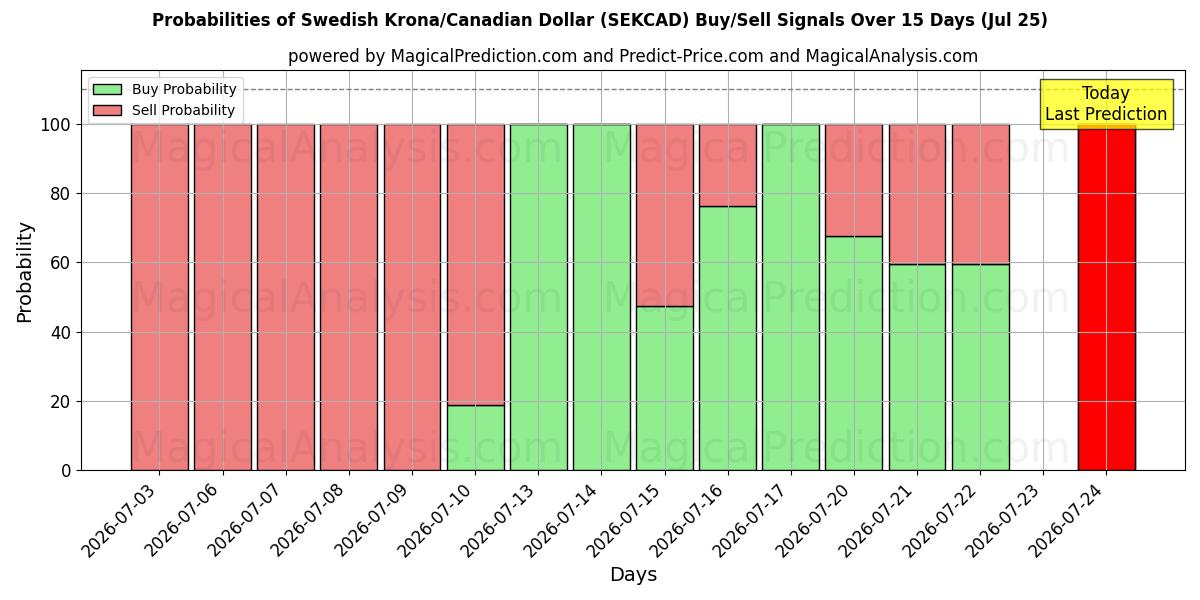 Probabilities of الكرونا السويدية/الدولار الكندي (SEKCAD) Buy/Sell Signals Using Several AI Models Over 5 Days (25 Jul) 