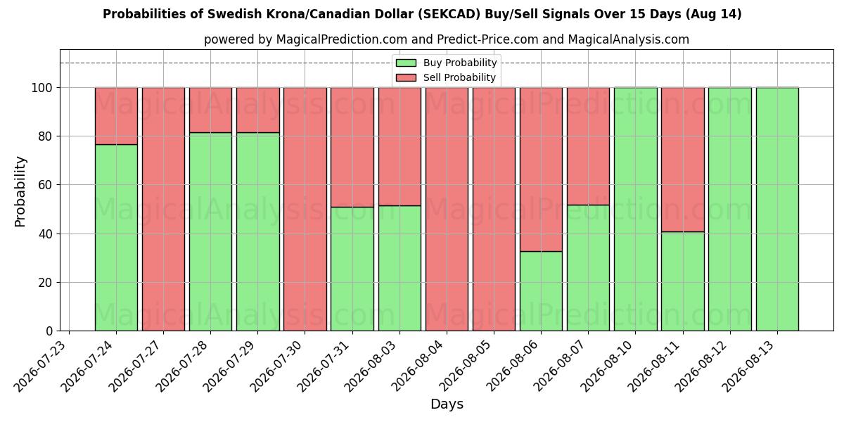 Probabilities of کرون سوئد / دلار کانادا (SEKCAD) Buy/Sell Signals Using Several AI Models Over 5 Days (14 Aug) 