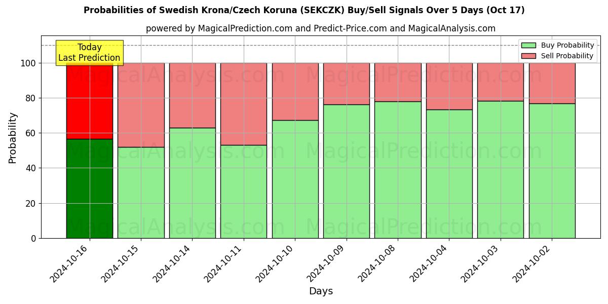 Probabilities of Шведская крона/Чешская крона (SEKCZK) Buy/Sell Signals Using Several AI Models Over 5 Days (17 Oct) 