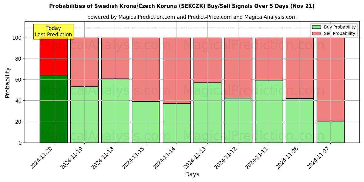 Probabilities of Swedish Krona/Czech Koruna (SEKCZK) Buy/Sell Signals Using Several AI Models Over 5 Days (21 Nov) 