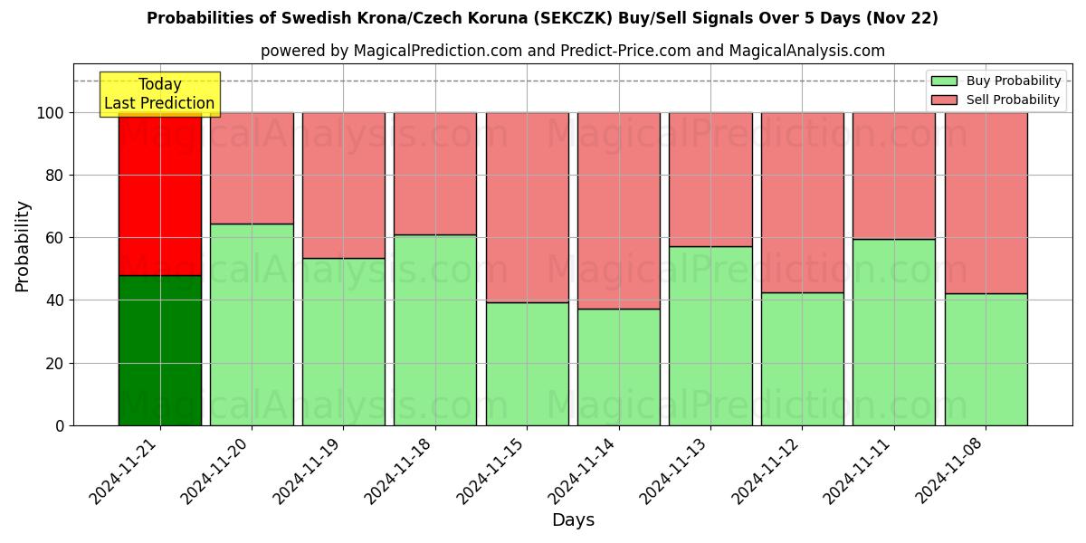 Probabilities of Zweedse kroon/Tsjechische kroon (SEKCZK) Buy/Sell Signals Using Several AI Models Over 5 Days (22 Nov) 