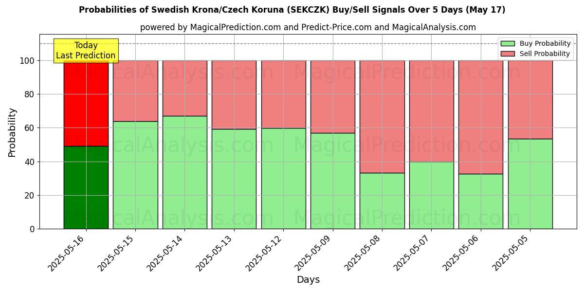 Probabilities of Шведская крона/Чешская крона (SEKCZK) Buy/Sell Signals Using Several AI Models Over 5 Days (17 May) 