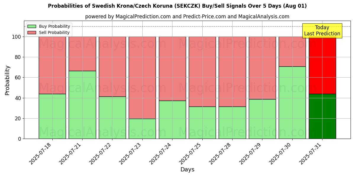 Probabilities of Corona sueca/Corona checa (SEKCZK) Buy/Sell Signals Using Several AI Models Over 5 Days (30 Jul) 