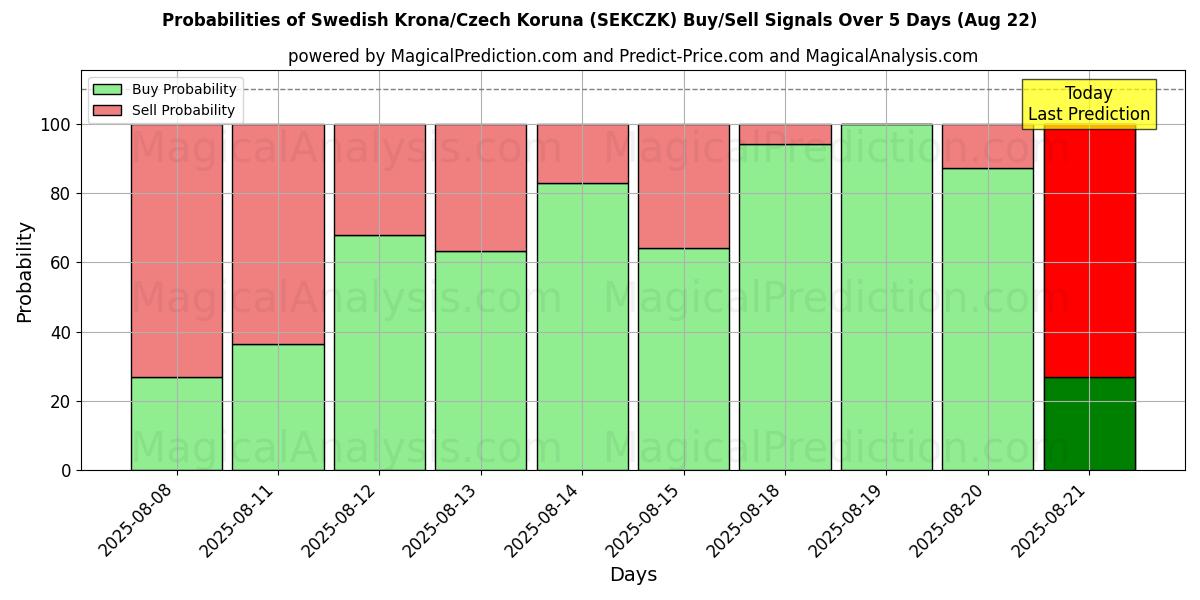 Probabilities of Swedish Krona/Czech Koruna (SEKCZK) Buy/Sell Signals Using Several AI Models Over 5 Days (16 Aug) 