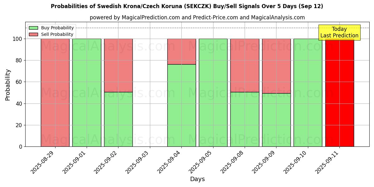 Probabilities of کرون سوئد/کرون چک (SEKCZK) Buy/Sell Signals Using Several AI Models Over 5 Days (12 Sep) 