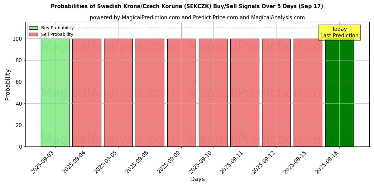 Probabilities of स्वीडिश क्रोना/चेक कोरुना (SEKCZK) Buy/Sell Signals Using Several AI Models Over 5 Days (17 Sep) 