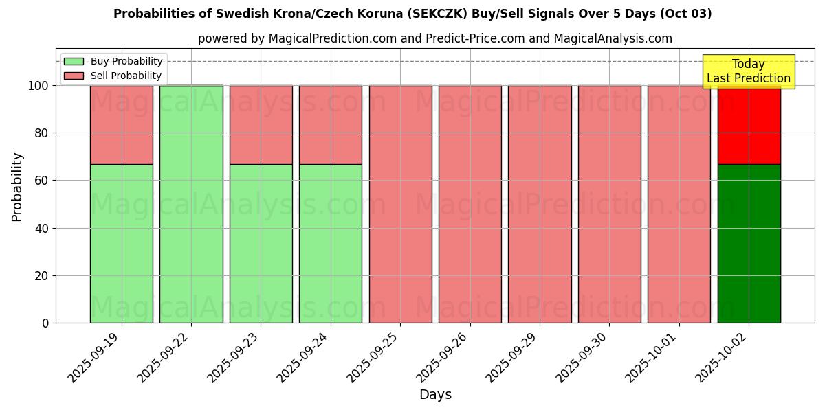 Probabilities of Swedish Krona/Czech Koruna (SEKCZK) Buy/Sell Signals Using Several AI Models Over 5 Days (03 Oct) 