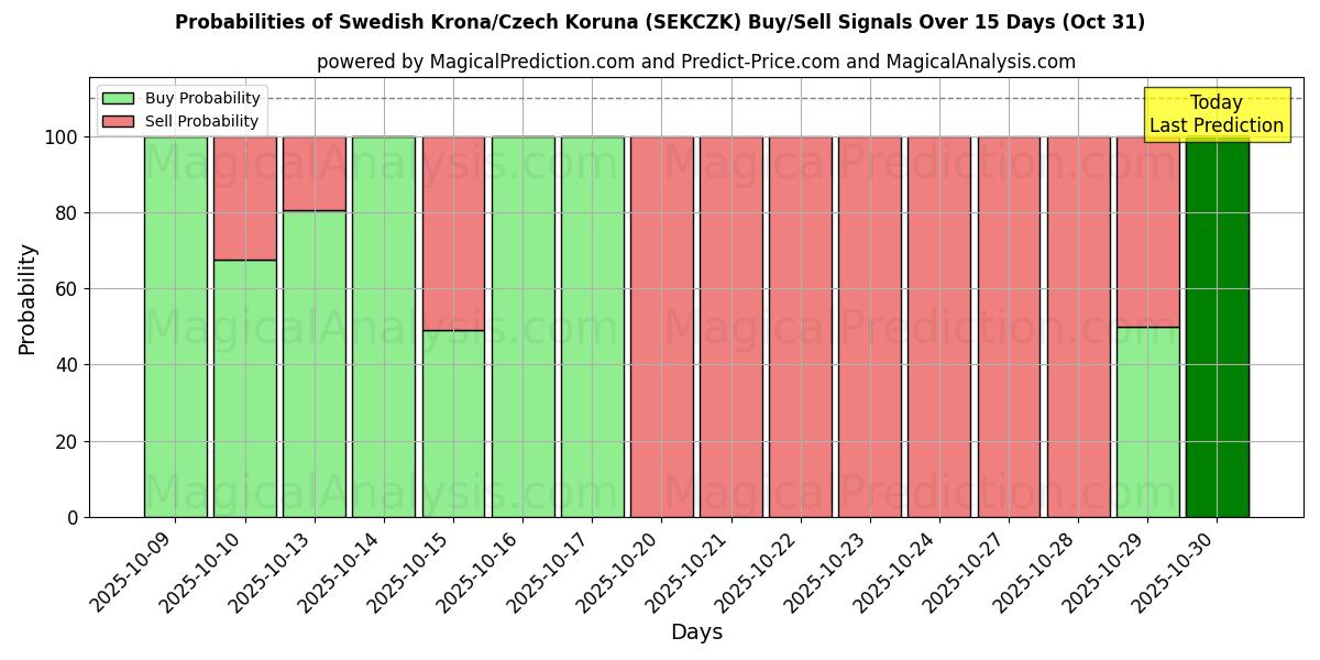 Probabilidades de Sinais de Compra/Venda Coroa Sueca/Coroa Tcheca (SEKCZK) Usando Vários Modelos de IA ao Longo de 10 Dias (31 Oct) Probabilities of Coroa Sueca/Coroa Tcheca (SEKCZK) Buy/Sell Signals Using Several AI Models Over 5 Days (31 Oct)