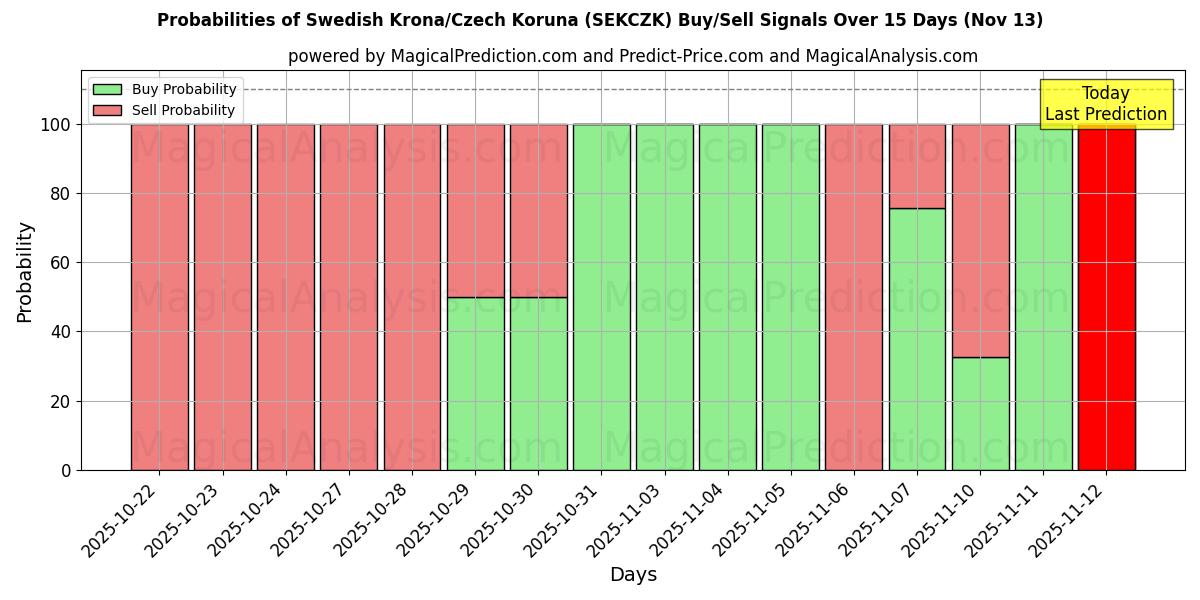 Probabilities of Swedish Krona/Czech Koruna (SEKCZK) Buy/Sell Signals Using Several AI Models Over 5 Days (13 Nov) 
