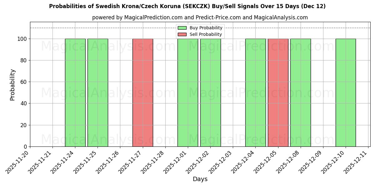 Probabilities of Zweedse kroon/Tsjechische kroon (SEKCZK) Buy/Sell Signals Using Several AI Models Over 5 Days (12 Dec) 