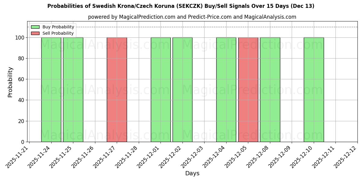 Probabilities of İsveç Kronu/Çek Korunası (SEKCZK) Buy/Sell Signals Using Several AI Models Over 5 Days (13 Dec) 