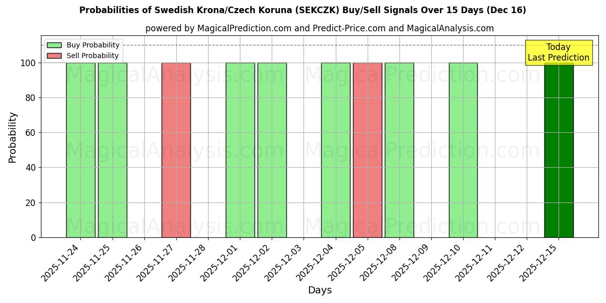 Probabilities of スウェーデン クローナ/チェコ コルナ (SEKCZK) Buy/Sell Signals Using Several AI Models Over 5 Days (16 Dec) 