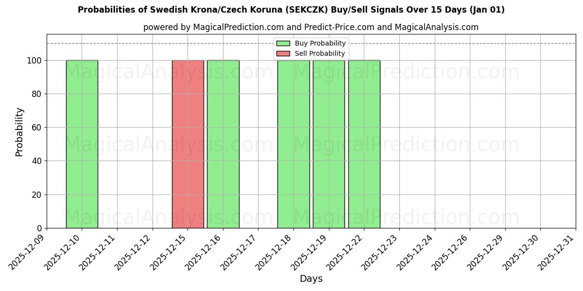 Probabilities of Swedish Krona/Czech Koruna (SEKCZK) Buy/Sell Signals Using Several AI Models Over 5 Days (01 Jan) 