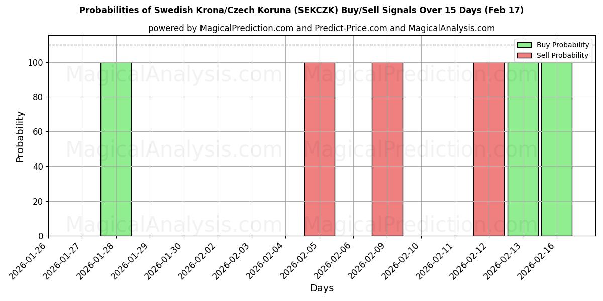 Probabilities of Swedish Krona/Czech Koruna (SEKCZK) Buy/Sell Signals Using Several AI Models Over 5 Days (17 Feb) 